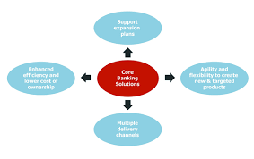 core banking software solutions